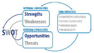 Fig. 3 - Analysis SWOT diagram